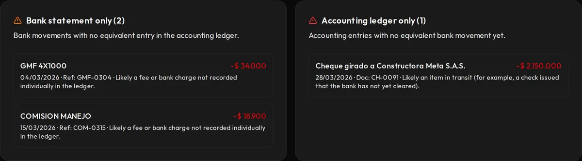 Exceptions panel from the demo with fictional data: only on the statement are a 4x1000 tax charge of 34,000 pesos and an account fee of 18,900; only in the ledger, a 2,150,000 check the bank has not cleared yet.