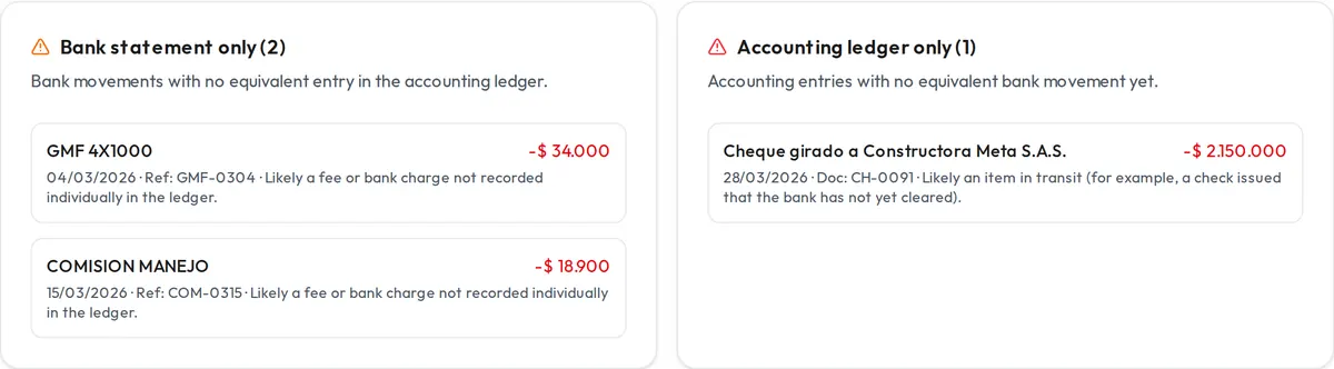 Exceptions panel from the demo with fictional data: only on the statement are a 4x1000 tax charge of 34,000 pesos and an account fee of 18,900; only in the ledger, a 2,150,000 check the bank has not cleared yet.