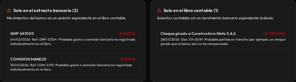 Panel de excepciones de la demo con datos ficticios: solo en el extracto aparecen un GMF 4x1000 de 34.000 pesos y una comisión de manejo de 18.900; solo en el libro, un cheque girado de 2.150.000 que el banco aún no ha compensado.