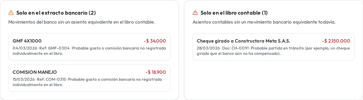 Panel de excepciones de la demo con datos ficticios: solo en el extracto aparecen un GMF 4x1000 de 34.000 pesos y una comisión de manejo de 18.900; solo en el libro, un cheque girado de 2.150.000 que el banco aún no ha compensado.