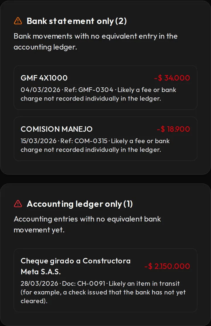 Exceptions panel from the demo with fictional data: only on the statement are a 4x1000 tax charge of 34,000 pesos and an account fee of 18,900; only in the ledger, a 2,150,000 check the bank has not cleared yet.