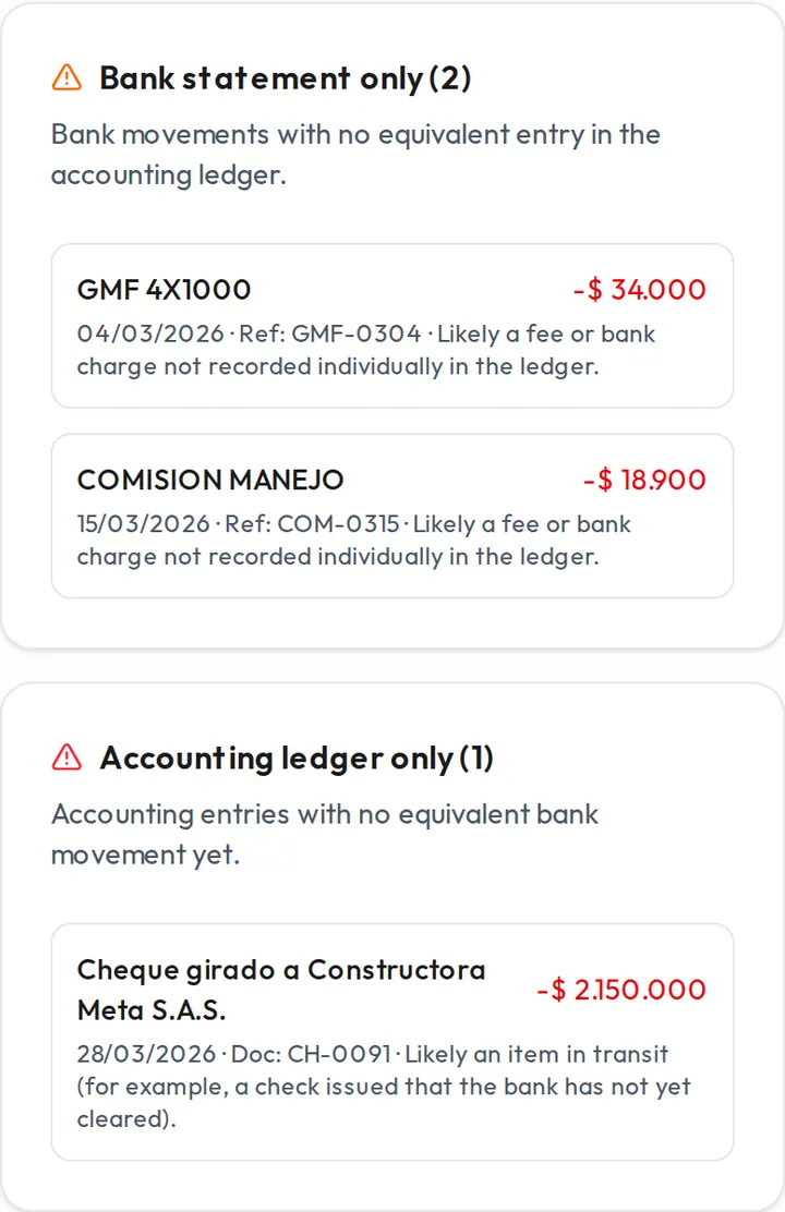Exceptions panel from the demo with fictional data: only on the statement are a 4x1000 tax charge of 34,000 pesos and an account fee of 18,900; only in the ledger, a 2,150,000 check the bank has not cleared yet.