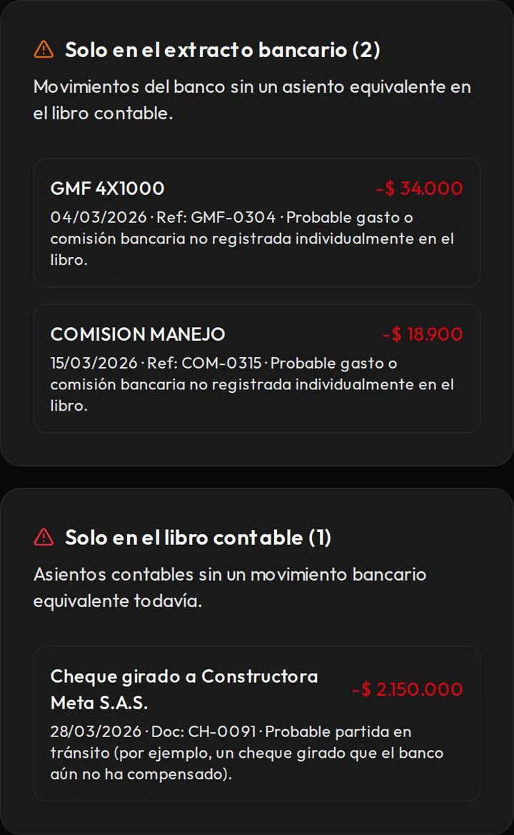Panel de excepciones de la demo con datos ficticios: solo en el extracto aparecen un GMF 4x1000 de 34.000 pesos y una comisión de manejo de 18.900; solo en el libro, un cheque girado de 2.150.000 que el banco aún no ha compensado.