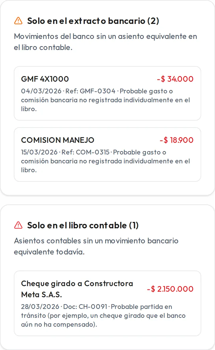 Panel de excepciones de la demo con datos ficticios: solo en el extracto aparecen un GMF 4x1000 de 34.000 pesos y una comisión de manejo de 18.900; solo en el libro, un cheque girado de 2.150.000 que el banco aún no ha compensado.