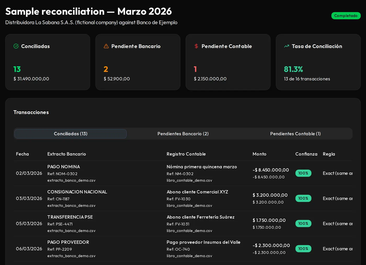 Results screen from the demo with a fictional company: 13 transactions reconciled, 2 pending only on the bank statement, 1 pending only in the ledger and an 81.3% reconciliation rate, with the table of matches, their confidence and the rule applied.