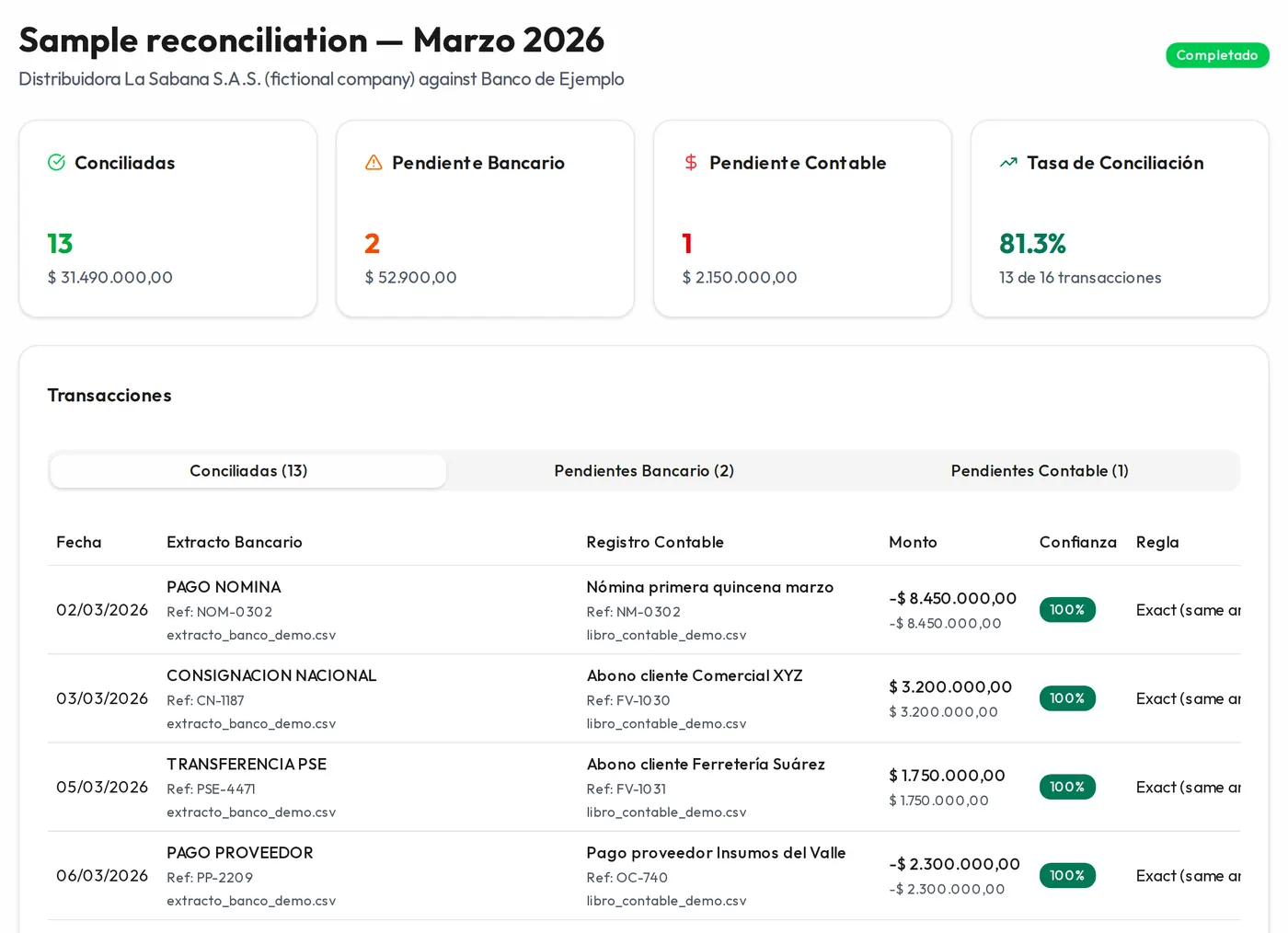 Results screen from the demo with a fictional company: 13 transactions reconciled, 2 pending only on the bank statement, 1 pending only in the ledger and an 81.3% reconciliation rate, with the table of matches, their confidence and the rule applied.