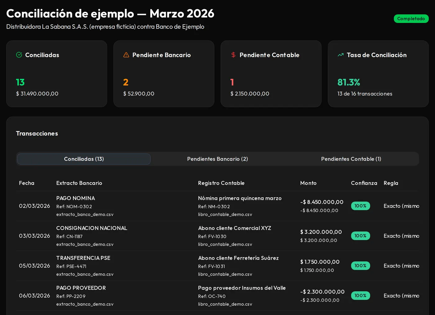 Pantalla de resultados de la demo con una empresa ficticia: 13 movimientos conciliados, 2 pendientes solo en el extracto, 1 pendiente solo en el libro contable y una tasa de conciliación del 81,3 %, con la tabla de cruces, su confianza y la regla aplicada.