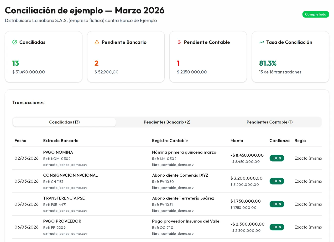 Pantalla de resultados de la demo con una empresa ficticia: 13 movimientos conciliados, 2 pendientes solo en el extracto, 1 pendiente solo en el libro contable y una tasa de conciliación del 81,3 %, con la tabla de cruces, su confianza y la regla aplicada.